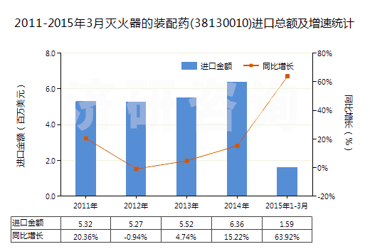 2011-2015年3月滅火器的裝配藥(38130010)進(jìn)口總額及增速統(tǒng)計(jì)
